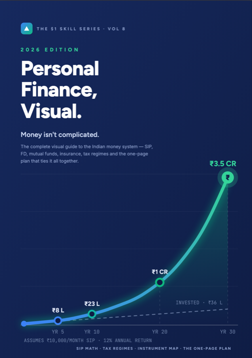 Personal Finance Visual Guide — SIP, FD, Mutual Funds & Tax